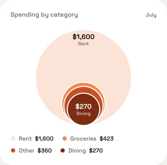 Spending by category bubble chart